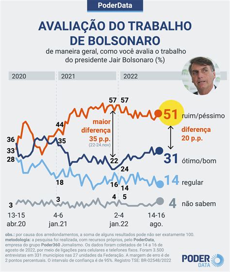 Poderdata 40 Aprovam E 56 Desaprovam Governo Bolsonaro