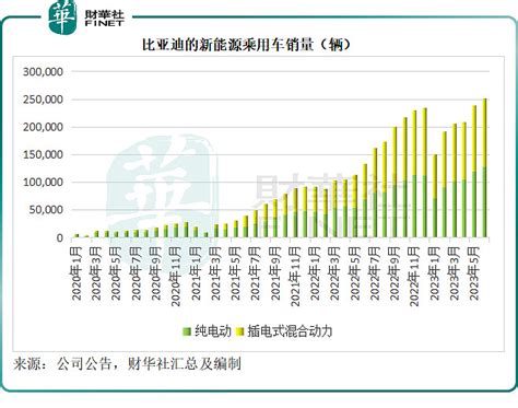 第2季大pk！比亚迪和特斯拉的差距越来越大？ 2023年已过大半，风起云涌、竞争陷入白热化的车市在“价格战”、“销冠之争”轮番上演下赚足了眼球