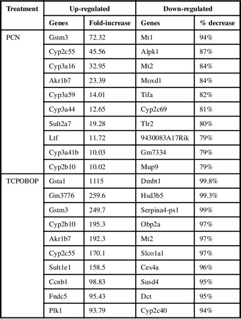 Table From Rna Seq Reveals Common And Unique Pxr And Car Target Gene