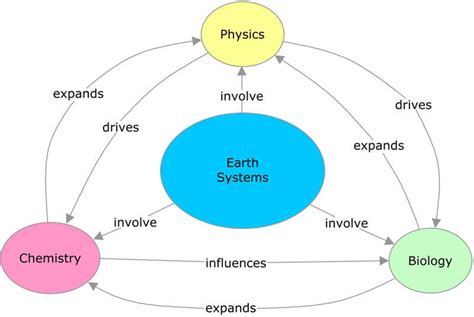 Concept Map Of Earth Science United States Map