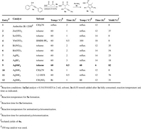 Table From A Mild And Efficient Agsbf Catalyzed Synthesis Of Fully