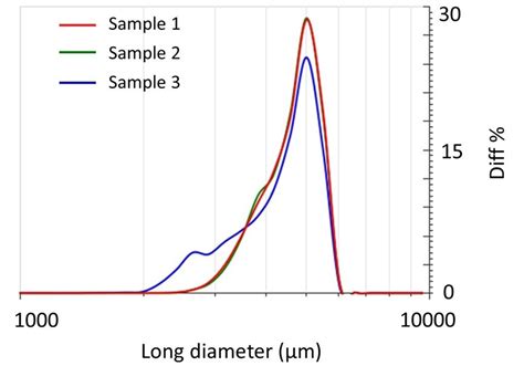 The Use Of Dynamic Image Analysis