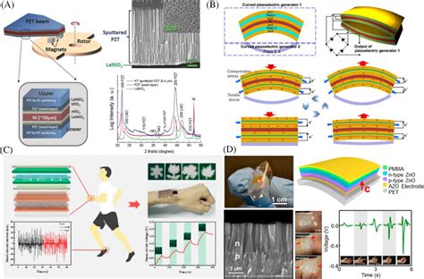 Piezoelectric Energy Harvesting For Self‐powered Wearable Upper Limb