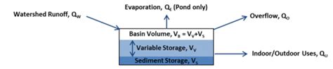 Estimating The Water Balance For A Stormwater And Rainwater Harvest And Use Reuse Site