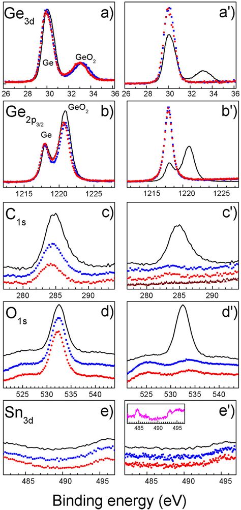 Xps Spectra Of Ge D Ge P C S O S And Sn D Core Levels