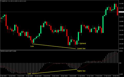 Dual Macd Cross Forex Trading Strategy