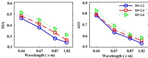 Single Scattering Albedo Ssa And Asymmetry Parameter Asy Of Thinly