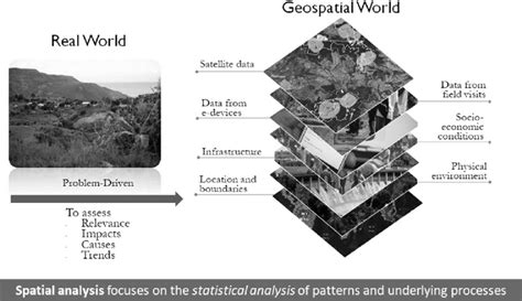 1 Explaining geospatial analysis | Download Scientific Diagram