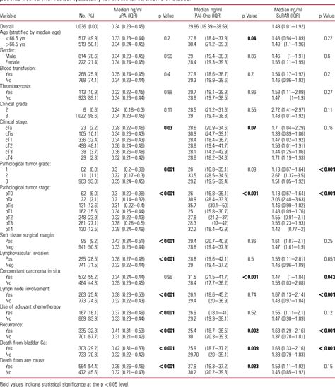 Table From Adult Urology Oncology Adrenal Renal Upper Tract Bladder