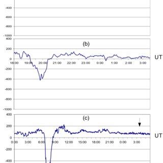 Typical Diurnal Variations In The Ez Field Component During A Days