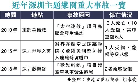 過山車追尾8傷 深歡樂谷停業兩天 要聞 香港文匯網