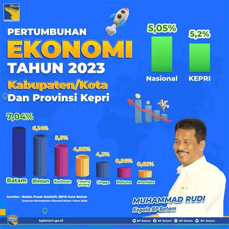 Industri Pengolahan Jadi Kunci Pertumbuhan Ekonomi Batam Haluan Kepri