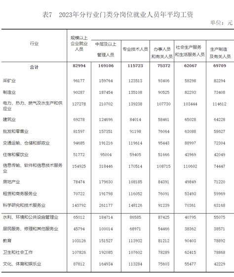 2023年重庆市城镇单位就业人员年平均工资情况