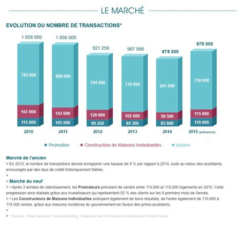 Volution Du March Immobilier D F Votre Courtier Conseil Gratuit