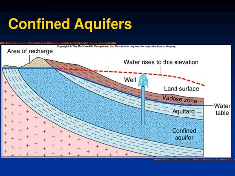 Confined Aquifer Diagram