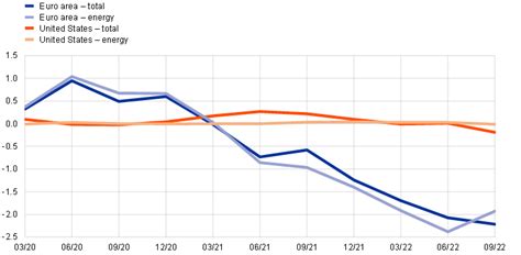 Inflation Developments In The Euro Area And The United States