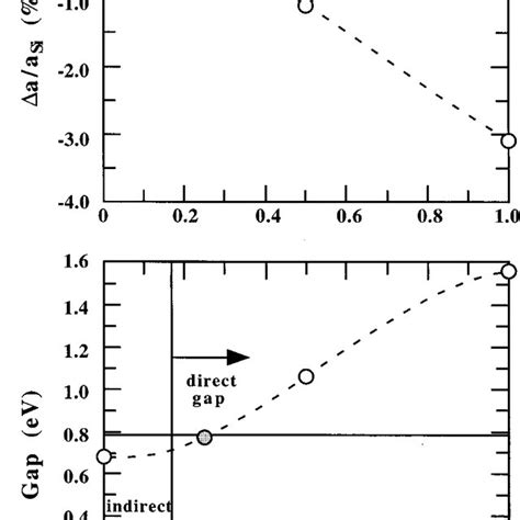 Quasiparticle Band Structure For Znsi 1 2 P 1 4 As 3 4 Download Scientific Diagram