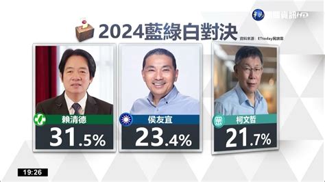 2024民調曝 賴清德支持度31 5 侯第2 柯第3｜華視新聞 20221111 Youtube