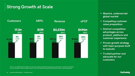 GoDaddy (GDDY) Investor Presentation - Slideshow (NYSE:GDDY) | Seeking ...