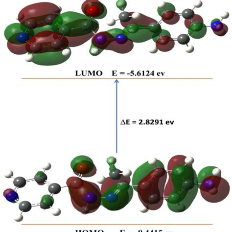 Diagram Shapes And The Energy Difference Between Homo And Lumo Of Inh