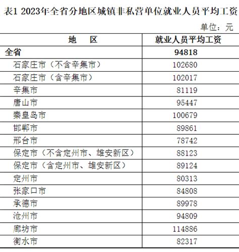 河北省公布：2023年社会平均工资（城镇单位就业人员平均工资）