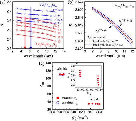 Refractive Index Dispersion Of Chalcogenide Glasses A Measured Download Scientific Diagram