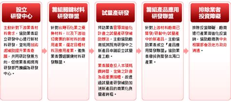 研發五步驟 經濟部產業發展署石化產業高值化推動專案