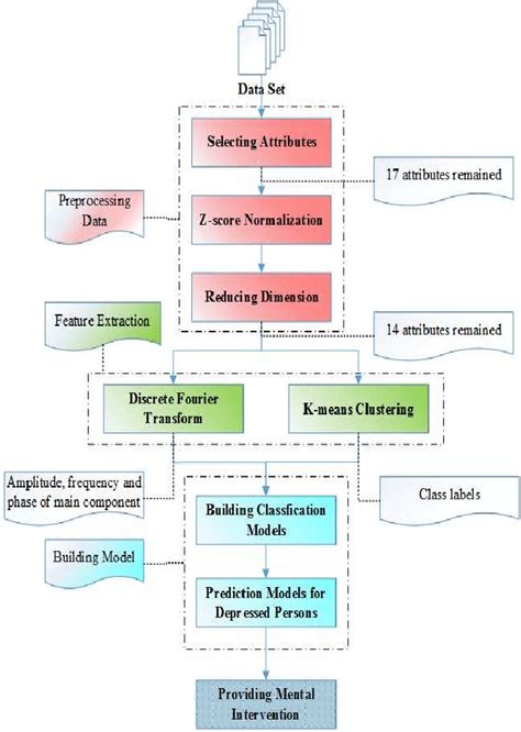 Data Flow Diagram Our Methods Includes Three Stages Data