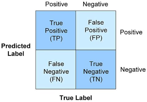 Accuracy Formula Confusion Matrix