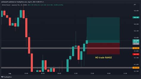 Toos Forex Trading Pre NY Session 1st Aug 2022 YouTube