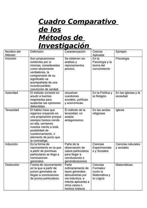 Cuadro Comparativo Metodo Objetivo Procedimiento Ventajas Ponasa