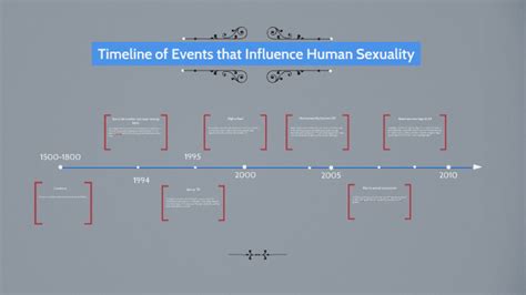 Timeline Of Events Influencing Human Sexuality By Tim Boktor