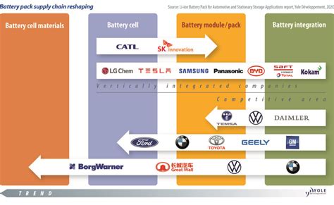 The Long Read Cheaper Safer Ev Batteries To Bolster Grid Pv