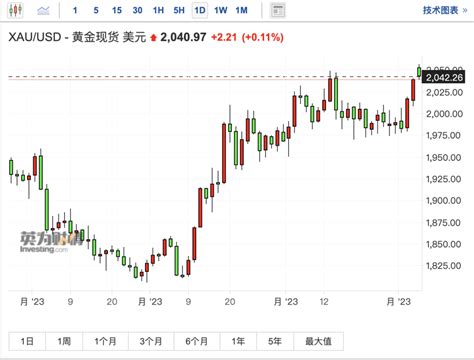 国际金价创历史新高！港股黄金股应声上涨 中国黄金国际一度涨超10％腾讯新闻