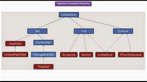 Java Ee Java Collection Framework Collection Hierarchy Of Setlistqueue And Map