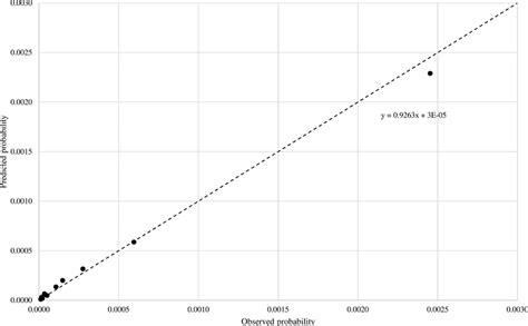 Calibration Plot Of Observed X Axis Versus Predicted Y Axis Risk Of Download Scientific