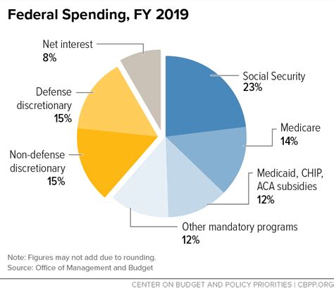 Federal Spending Fiscal Year 2019 Center On Budget And Policy Priorities