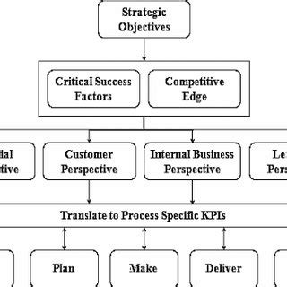 PDF A Hybrid Dynamic Framework For Supply Chain Performance Improvement