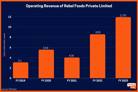 Rebel Foods From Start Up To A Billion Dollar Success