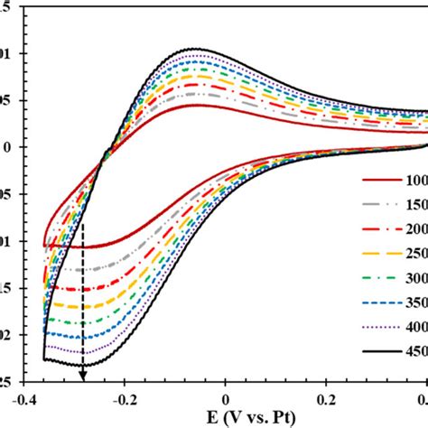 Cyclic Voltammograms Of Redox Reaction Crf6³⁻crf3⁻ Couple In Flinak Download Scientific