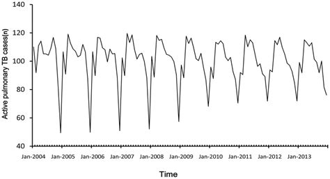 The Seasonal Component Of Time Series Download Scientific Diagram