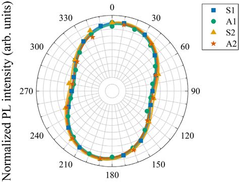 Linear Polarization Resolved Photoluminescence Intensity Room Download Scientific Diagram