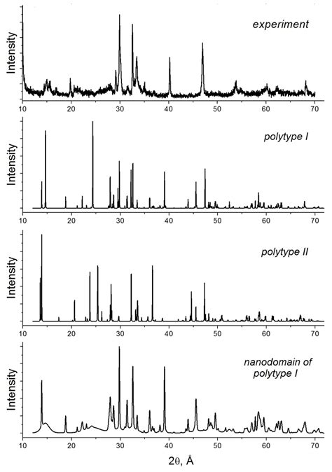 Comparison Between X Ray Diffractograms For NH 4 V 3 O 7 Compound As