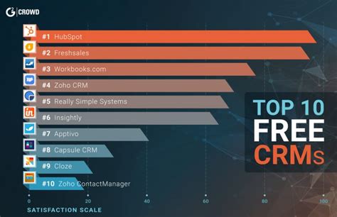 G2 Crowd Lists Freshsales In “10 Best Free Crm Tools For Businesses