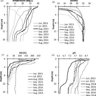 Vertical Distributions Of A Temperature B Salinity C Dissolved