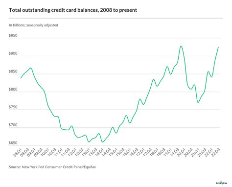 Credit Card Debt Statistics Lendingtree