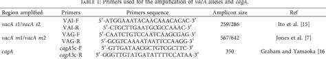 [pdf] Genotyping Of Helicobacter Pylori Virulence Genes Caga And Vaca