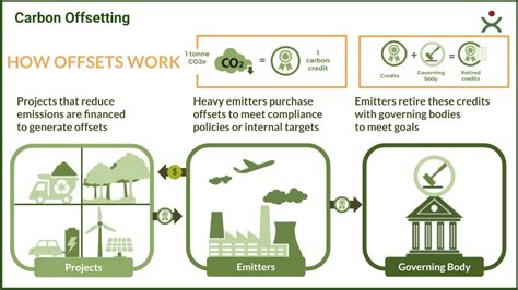 CarbonComplete Carbon Offsetting Services Climate Resources