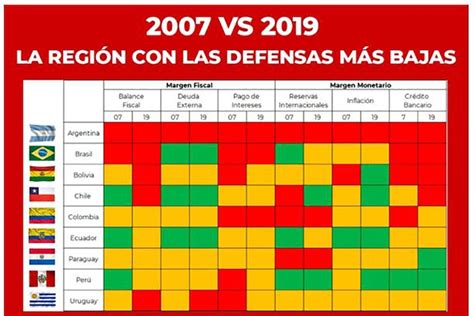 Argentina la economía de América Latina peor preparada para afrontar la crisis del coronavirus