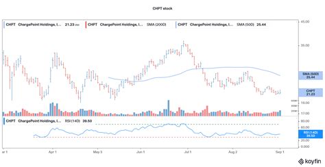 ChargePoint Stock Price Forecast September 2021 – Time to Buy CHPT ...